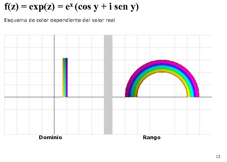 f(z) = exp(z) = ex (cos y + i sen y) Esquema de color