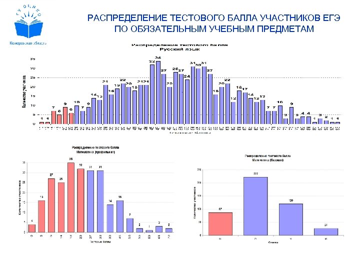 РАСПРЕДЕЛЕНИЕ ТЕСТОВОГО БАЛЛА УЧАСТНИКОВ ЕГЭ ПО ОБЯЗАТЕЛЬНЫМ УЧЕБНЫМ ПРЕДМЕТАМ 