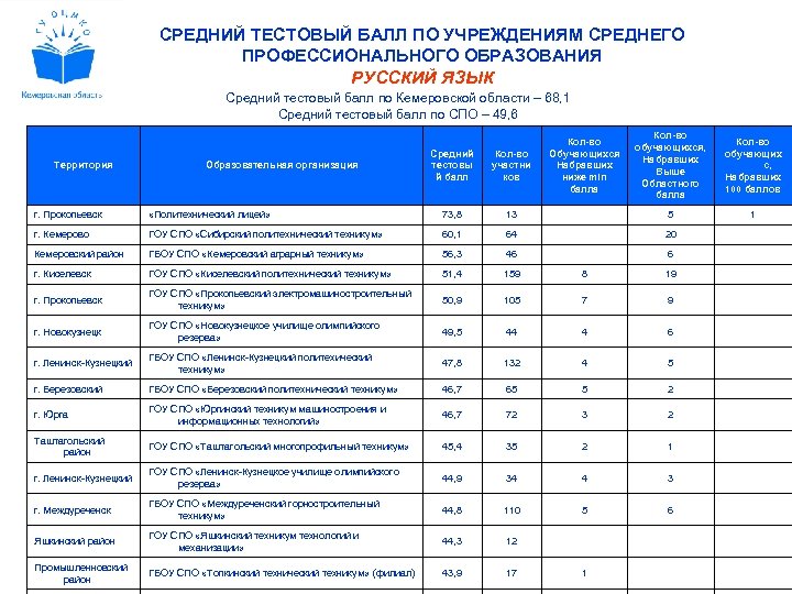 СРЕДНИЙ ТЕСТОВЫЙ БАЛЛ ПО УЧРЕЖДЕНИЯМ СРЕДНЕГО ПРОФЕССИОНАЛЬНОГО ОБРАЗОВАНИЯ РУССКИЙ ЯЗЫК Средний тестовый балл по