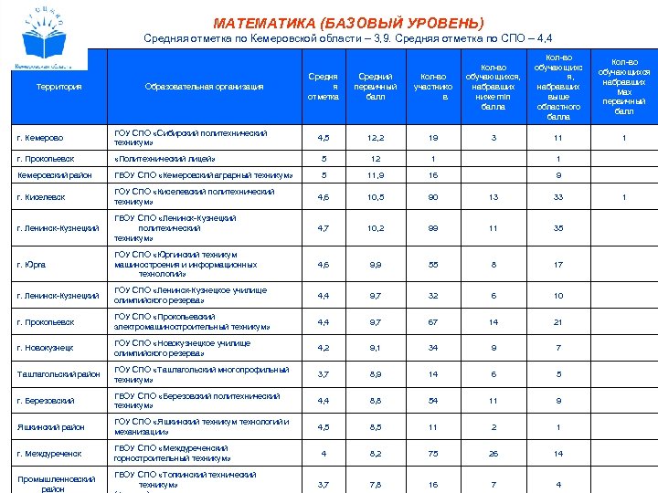 МАТЕМАТИКА (БАЗОВЫЙ УРОВЕНЬ) Средняя отметка по Кемеровской области – 3, 9. Средняя отметка по