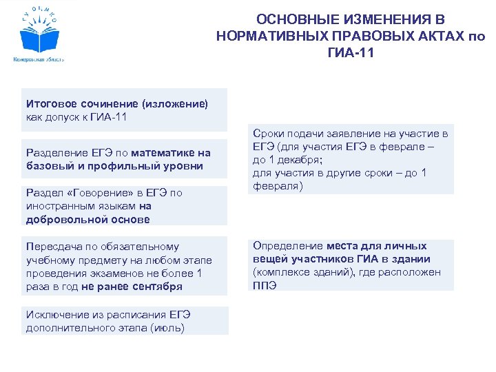ОСНОВНЫЕ ИЗМЕНЕНИЯ В НОРМАТИВНЫХ ПРАВОВЫХ АКТАХ по ГИА-11 Итоговое сочинение (изложение) как допуск к