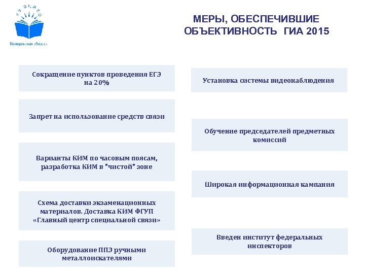 МЕРЫ, ОБЕСПЕЧИВШИЕ ОБЪЕКТИВНОСТЬ ГИА 2015 Сокращение пунктов проведения ЕГЭ на 20% Установка системы видеонаблюдения