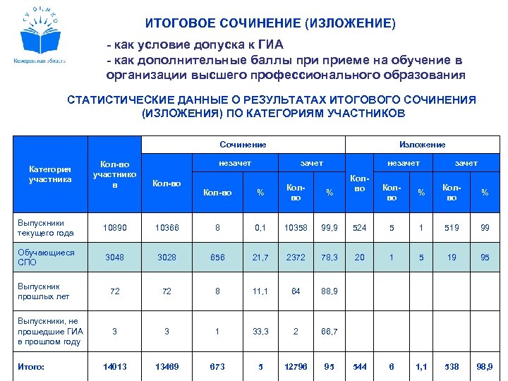 Результаты итогового сочинения 2024