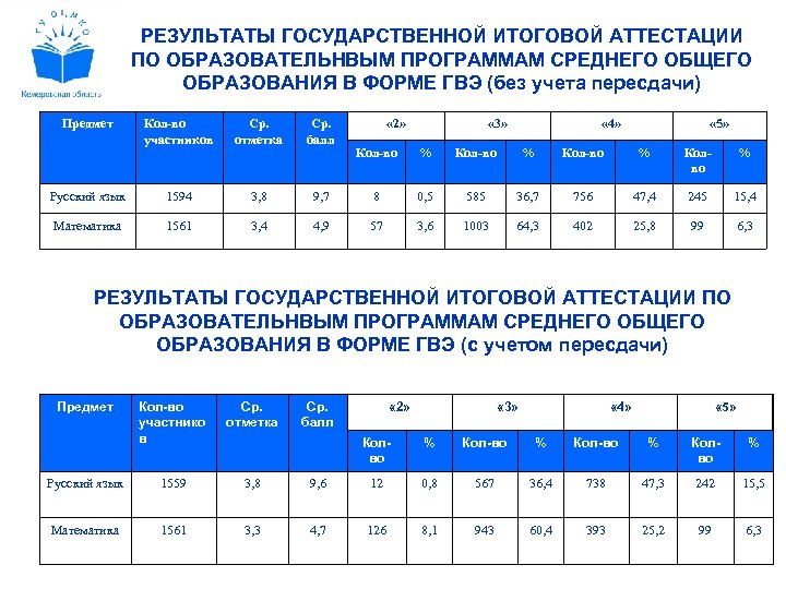 РЕЗУЛЬТАТЫ ГОСУДАРСТВЕННОЙ ИТОГОВОЙ АТТЕСТАЦИИ ПО ОБРАЗОВАТЕЛЬНВЫМ ПРОГРАММАМ СРЕДНЕГО ОБЩЕГО ОБРАЗОВАНИЯ В ФОРМЕ ГВЭ (без