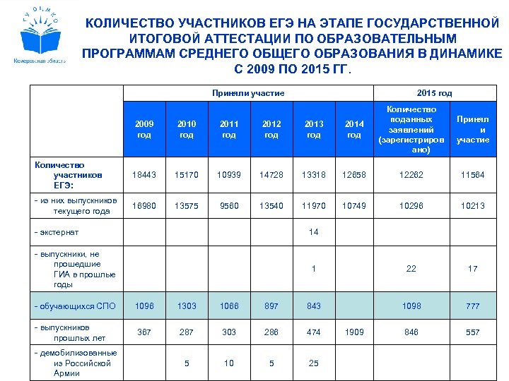 КОЛИЧЕСТВО УЧАСТНИКОВ ЕГЭ НА ЭТАПЕ ГОСУДАРСТВЕННОЙ ИТОГОВОЙ АТТЕСТАЦИИ ПО ОБРАЗОВАТЕЛЬНЫМ ПРОГРАММАМ СРЕДНЕГО ОБЩЕГО ОБРАЗОВАНИЯ