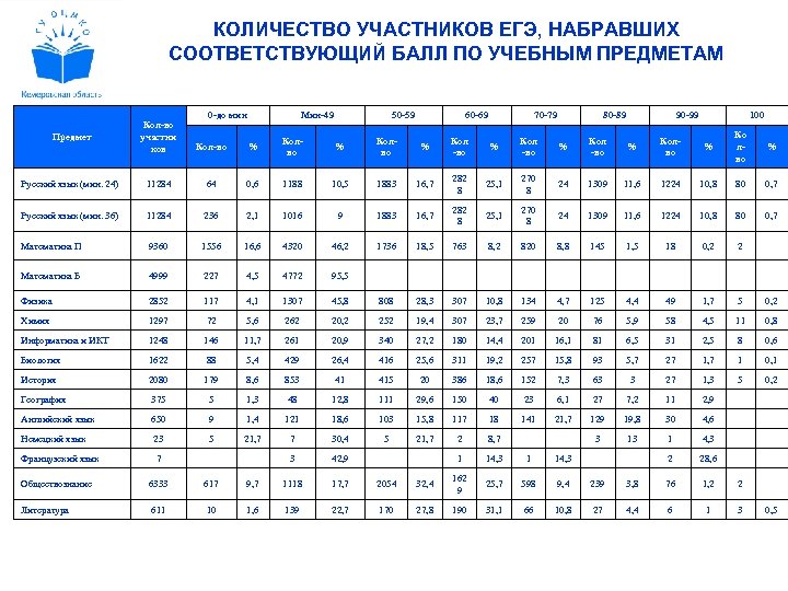 Областной центр мониторинга качества