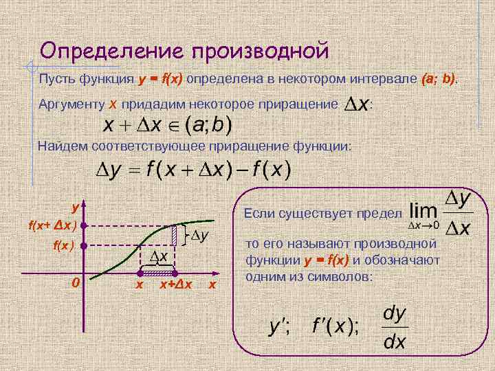 Определение производной Пусть функция y = f(x) определена в некотором интервале (a; b). Аргументу