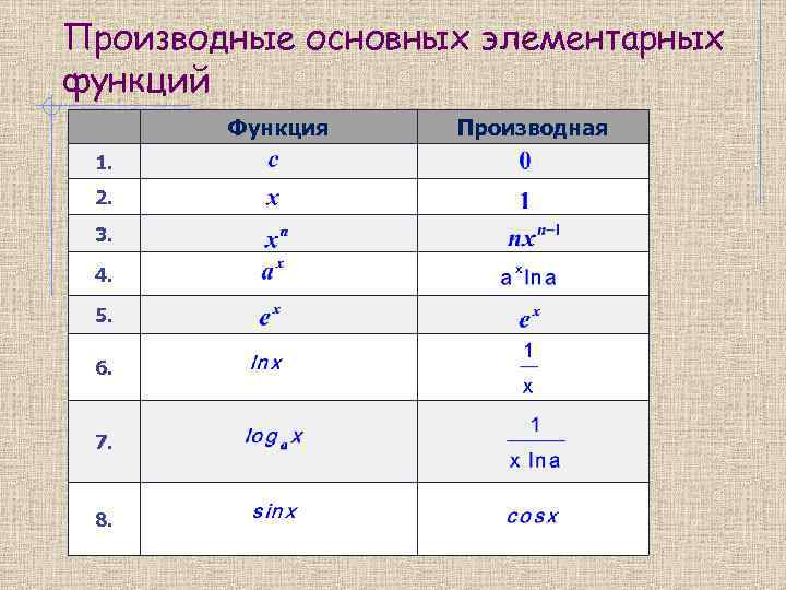 Найти пятую производную