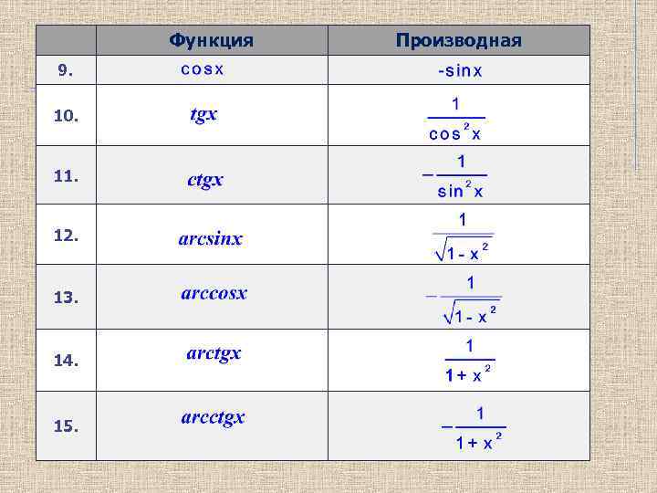 Функция 9. 10. 11. 12. 13. 14. 15. Производная 