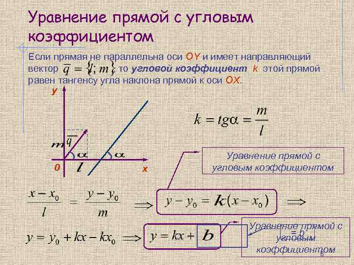 Уравнение прямой с угловым коэффициентом Если прямая не параллельна оси OY и имеет направляющий