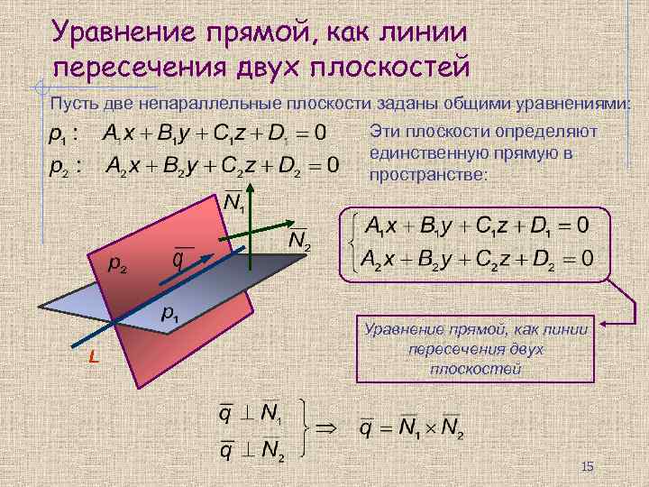 Уравнение прямой, как линии пересечения двух плоскостей Пусть две непараллельные плоскости заданы общими уравнениями: