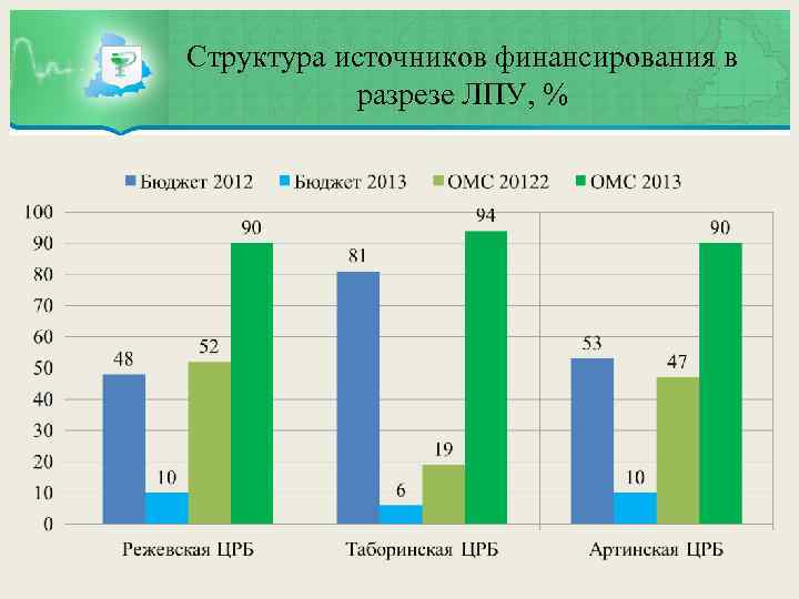 Структура источников финансирования в разрезе ЛПУ, % 