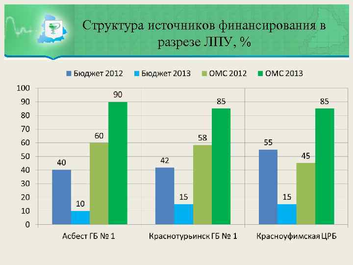 Структура источников финансирования в разрезе ЛПУ, % 