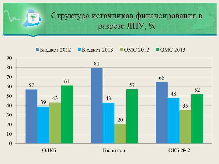 Структура источников финансирования в разрезе ЛПУ, % 