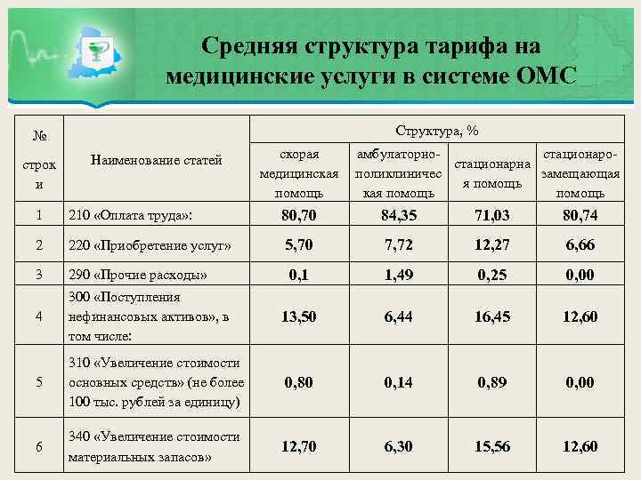 Средняя структура тарифа на медицинские услуги в системе ОМС Структура, % № строк и