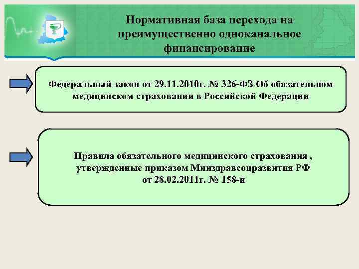 Нормативная база перехода на преимущественно одноканальное финансирование Федеральный закон от 29. 11. 2010 г.