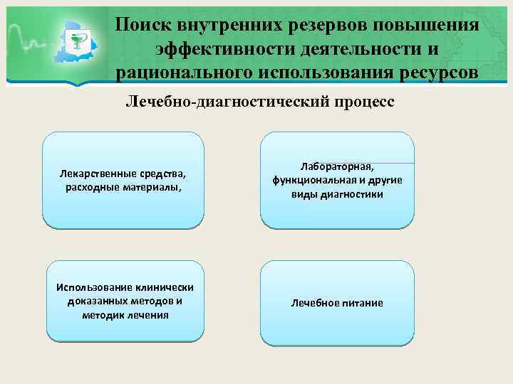 Поиск внутренних резервов повышения эффективности деятельности и рационального использования ресурсов Лечебно-диагностический процесс Лекарственные средства,