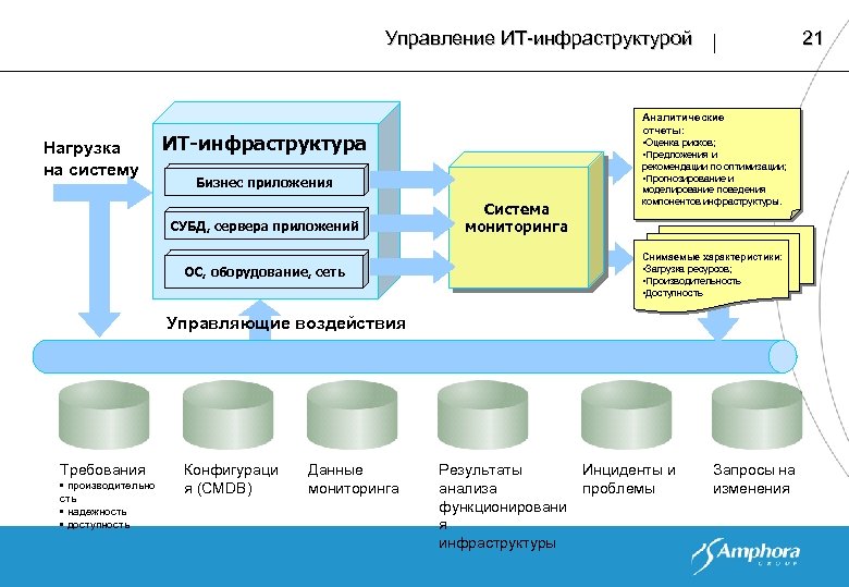 Управление ИТ-инфраструктурой Нагрузка на систему Аналитические отчеты: ИТ-инфраструктура • Оценка рисков; • Предложения и