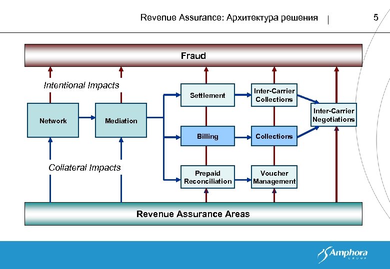 Revenue Assurance: Архитектура решения Fraud Intentional Impacts Settlement Network Inter-Carrier Collections Inter-Carrier Negotiations Mediation