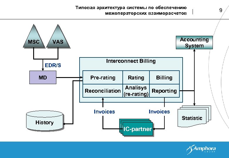 Типовая архитектура системы по обеспечению межоператорских взаиморасчетов MSC Accounting System VAS EDR/S MD Interconnect