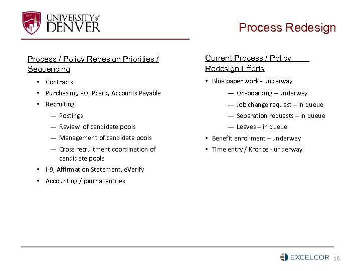 Process Redesign Process / Policy Redesign Priorities / Sequencing • Contracts Current Process /
