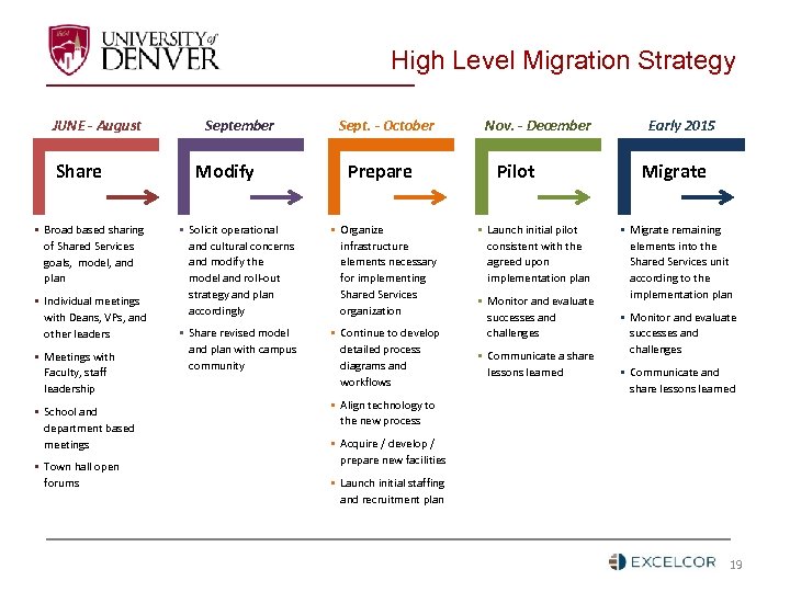 High Level Migration Strategy JUNE - August Share § Broad based sharing of Shared