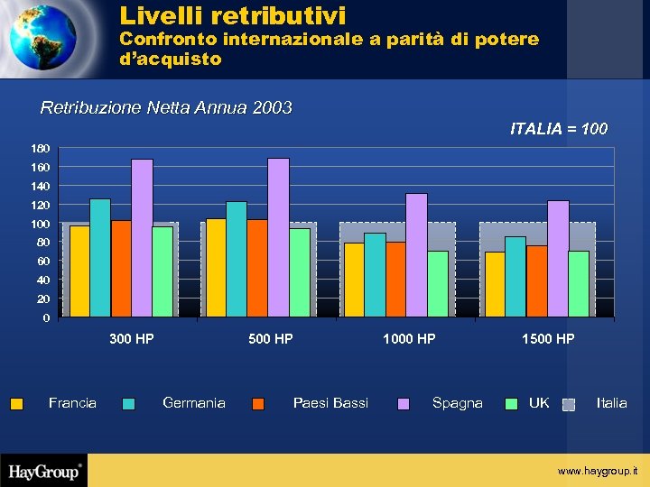 Livelli retributivi Confronto internazionale a parità di potere d’acquisto Retribuzione Netta Annua 2003 ITALIA