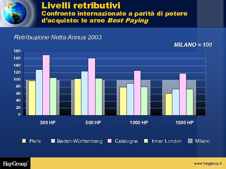 Livelli retributivi Confronto internazionale a parità di potere d’acquisto: le aree Best Paying Retribuzione