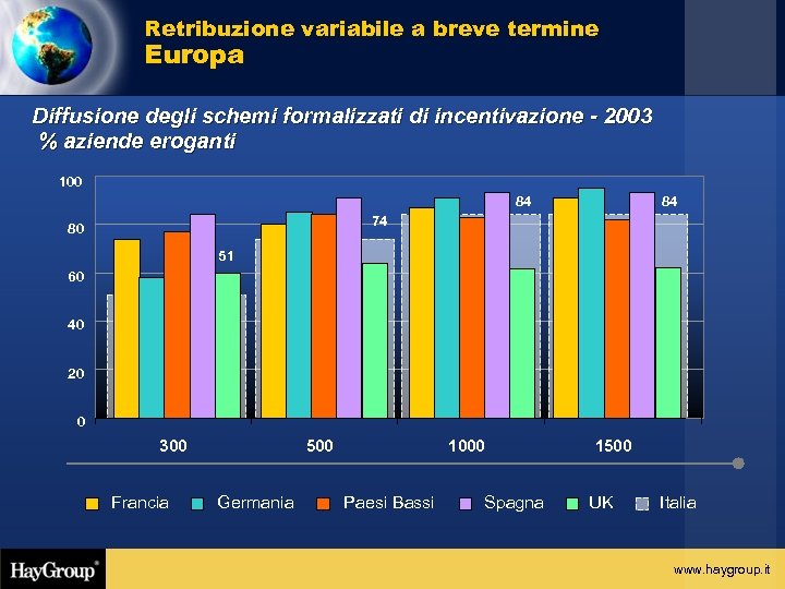 Retribuzione variabile a breve termine Europa Diffusione degli schemi formalizzati di incentivazione - 2003