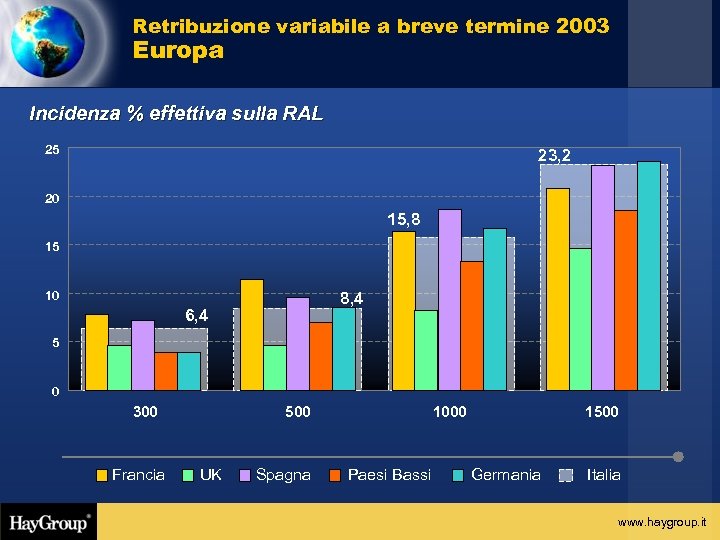 Retribuzione variabile a breve termine 2003 Europa Incidenza % effettiva sulla RAL 25 23,