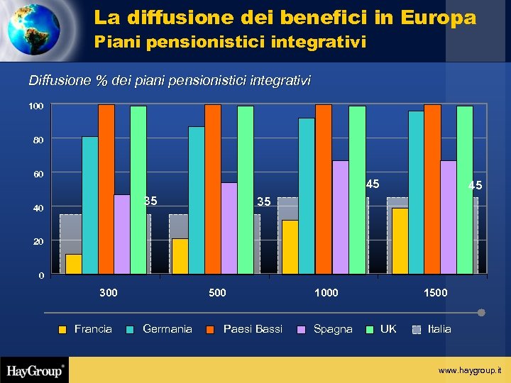 La diffusione dei benefici in Europa Piani pensionistici integrativi Diffusione % dei piani pensionistici