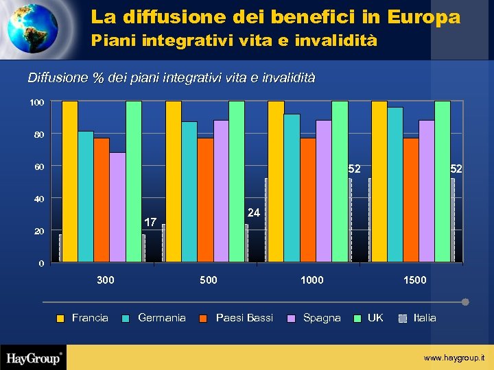 La diffusione dei benefici in Europa Piani integrativi vita e invalidità Diffusione % dei