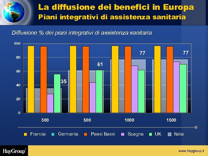 La diffusione dei benefici in Europa Piani integrativi di assistenza sanitaria Diffusione % dei