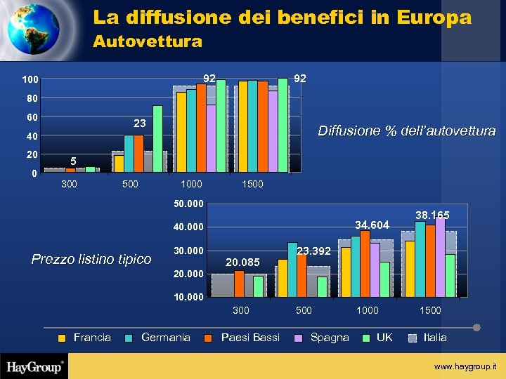 La diffusione dei benefici in Europa Autovettura 92 100 92 80 60 23 Diffusione