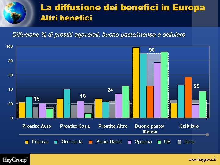 La diffusione dei benefici in Europa Altri benefici Diffusione % di prestiti agevolati, buono