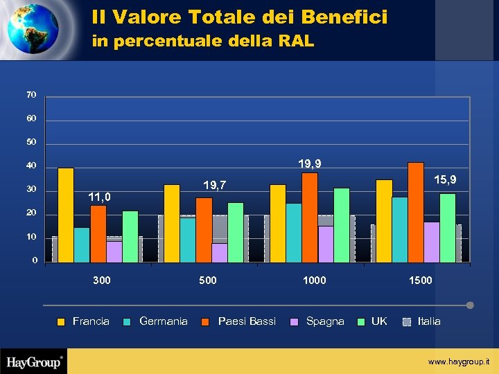 Il Valore Totale dei Benefici in percentuale della RAL 70 60 50 19, 9