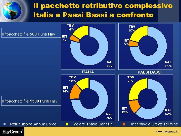 Il pacchetto retributivo complessivo Italia e Paesi Bassi a confronto TBV 16% Il “pacchetto”