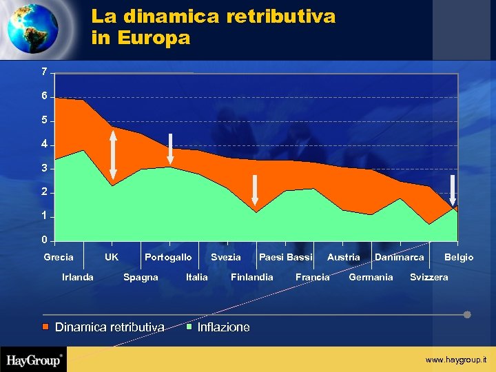 La dinamica retributiva in Europa 7 6 5 4 3 2 1 0 Grecia