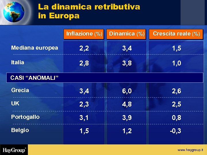 La dinamica retributiva in Europa Inflazione (%) Dinamica (%) Crescita reale (%) Mediana europea