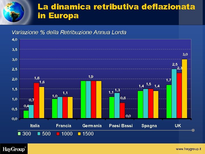 La dinamica retributiva deflazionata in Europa Variazione % della Retribuzione Annua Lorda 4, 0