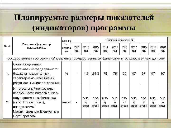 Показатели программы развития