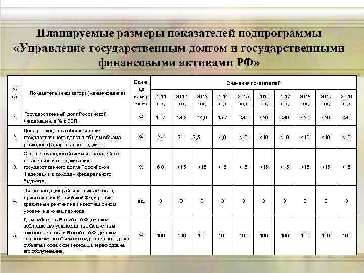 Планируемые размеры показателей подпрограммы «Управление государственным долгом и государственными финансовыми активами РФ» № п/п