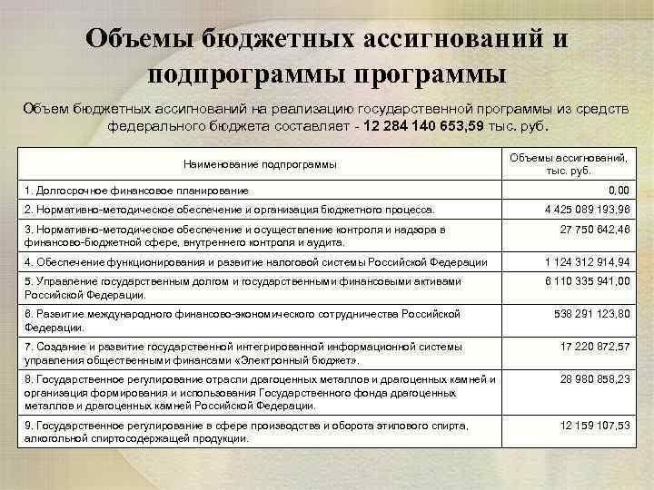 Объемы бюджетных ассигнований и подпрограммы Объем бюджетных ассигнований на реализацию государственной программы из средств