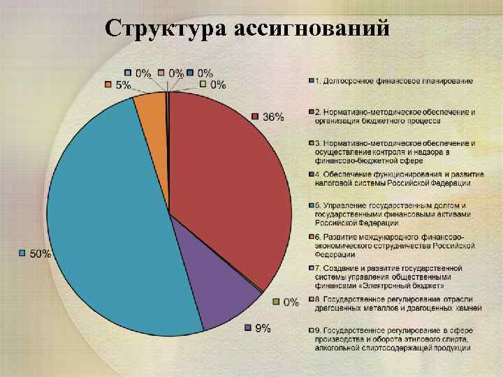 Структура ассигнований 