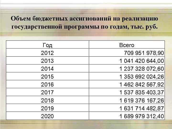 Объем бюджетных ассигнований на реализацию государственной программы по годам, тыс. руб. Год 2012 2013
