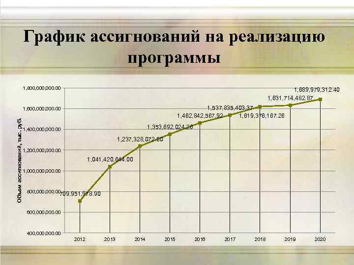 График ассигнований на реализацию программы 1, 800, 000. 00 1, 689, 979, 312. 40