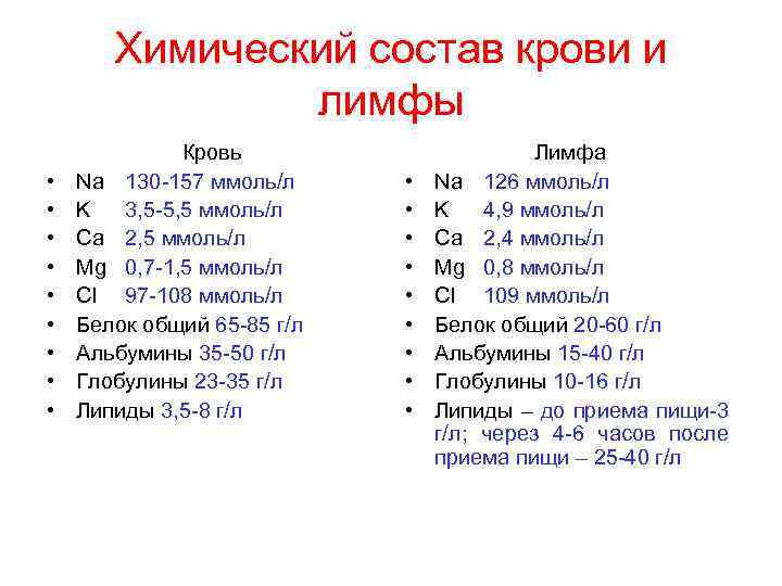 Состав лимфы. Состав лимфатической жидкости. Физико химические свойства лимфы. Состав лимфы человека таблица.