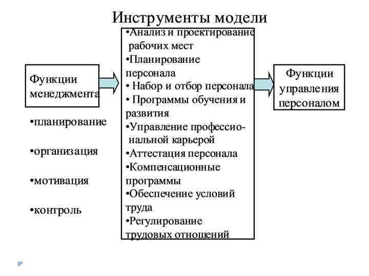 Модель планирования персонала. Функция планирования в управлении персоналом. Функции набора персонала. Инструменты планирования персонала.