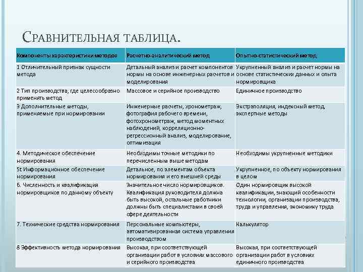 Сравнительный анализ данных. Методы характеристика метода таблица. Методы нормирования труда таблица. Сравнительная таблица методов нормирования труда. Сравнительную таблица методик исследования.