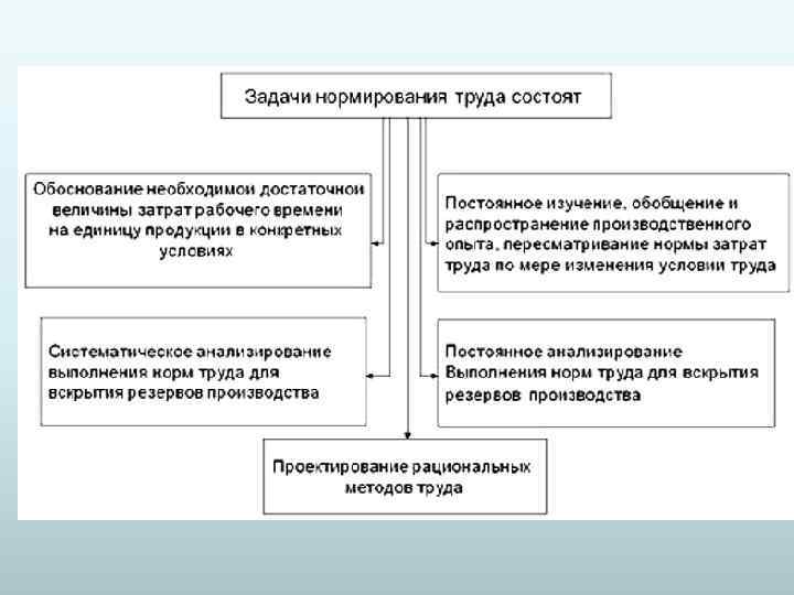 Методы нормирования труда схема